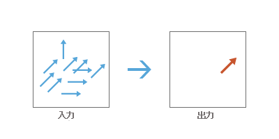 リニア平均方向の算出 (Linear Directional Mean) の図