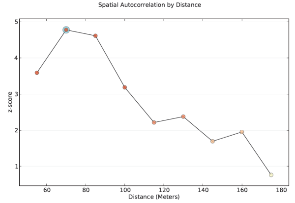 [インクリメンタル空間的自己相関 (Incremental Spatial Autocorrelation)] のグラフ