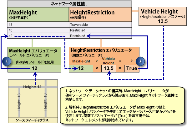 パラメーター化された規制属性の値の検索