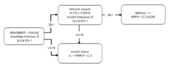 ArcGIS Online ルート検索サービスを使用するケースと、独自のルート検索サービスを公開するケース