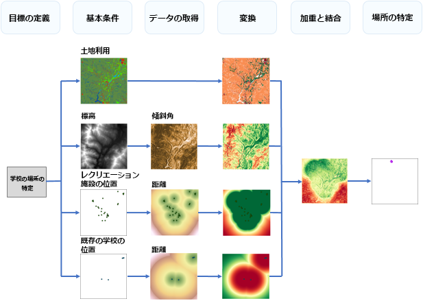 新しい学校に望ましい場所を識別するためのプロセス ダイアグラム