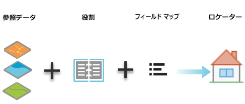 ロケーターを作成するためのコンポーネント