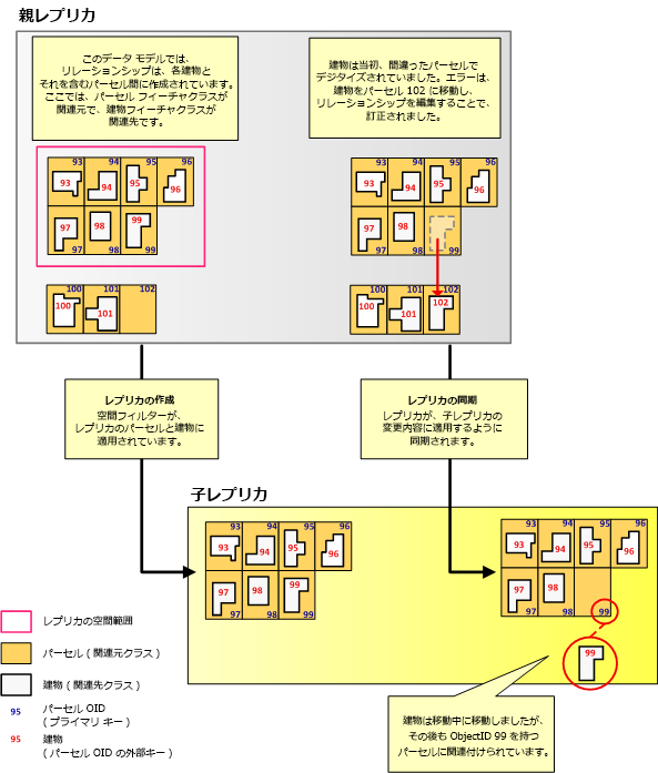 複製先のレプリカ ジオデータベースに関連元の行が存在しない場合の例