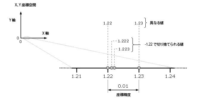 座標精度では一意の XY 値を定義する