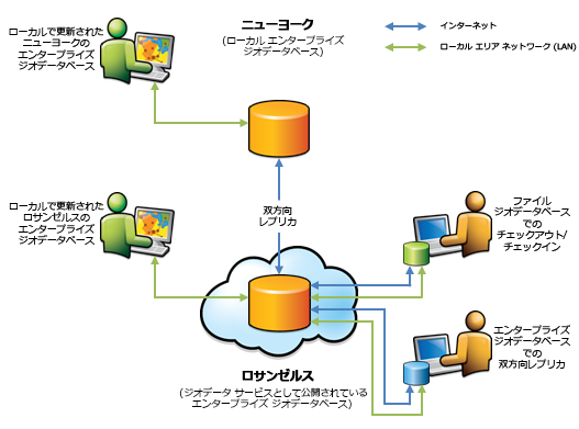 ジオデータ サービスを使用して、データをチェック アウト/チェック インし、イントラネットまたはインターネット上でレプリケーションを実行できる様子を表す図