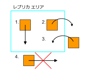 編集セッションでフィーチャが移動した場合にレプリカ エリア フィルターが同期中に適用される様子