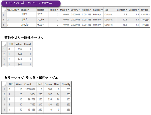 モザイク データセットのラスター属性テーブルの例