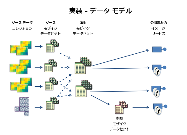 ソース モザイク データセット、派生モザイク データセット、参照モザイク データセット、および公開されたモザイク データセット