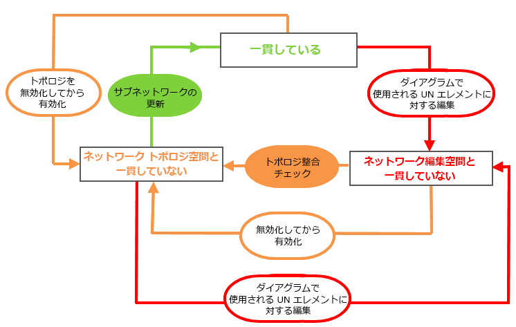 サブネットワーク システム ダイアグラムの一貫性状態