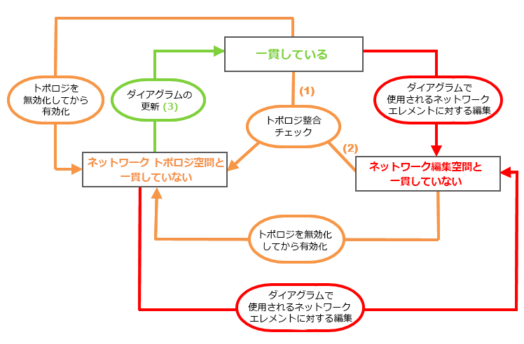 システム管理されていないダイアグラムのネットワーク空間に関する一貫性の状態