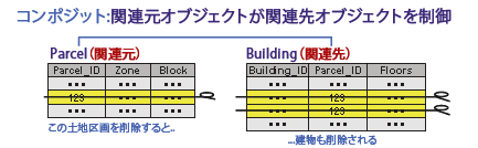 コンポジット リレーションシップで関連元オブジェクトが削除されると、関連先オブジェクトも削除されます。