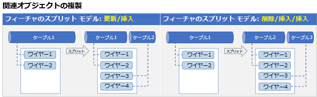 関連オブジェクトの複製を使用するリレーションシップ クラスのスプリット ポリシー