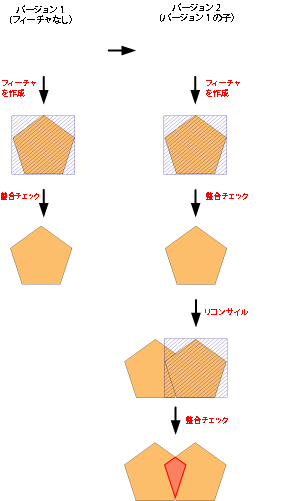 リコンサイル時に生成されたダーティ エリア