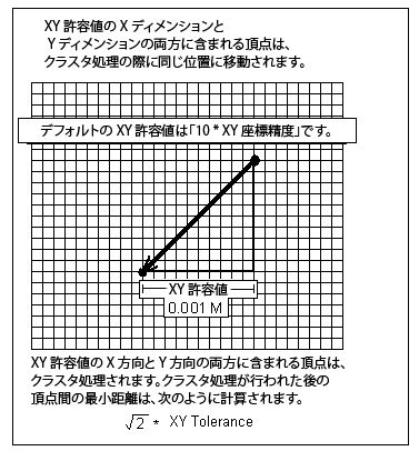 X,Y 許容値