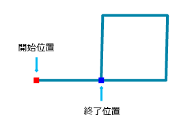 トラバースの終了位置