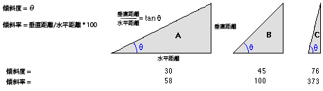 傾斜角度と勾配率