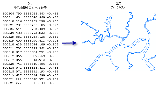 ASCII 3D → フィーチャクラス (ASCII 3D To Feature Class) の例