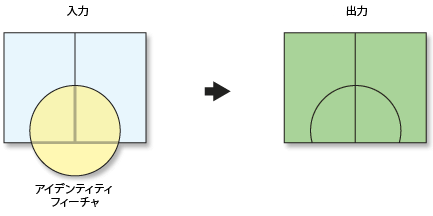 アイデンティティ ツールの図