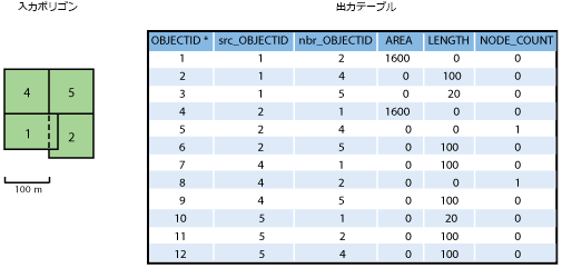 例 2b - 入力データと出力テーブル