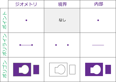 の空間リレーションシップに使用されるジオメトリの境界と内部