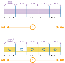 時間ステップ間隔を適用する時間ステップの例