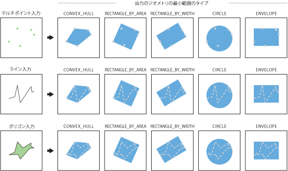 [ジオメトリの最小範囲 → ポリゴン (Minimum Bounding Geometry)] ツールの図