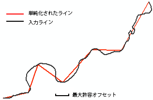 このラインは、許容可能な最大のオフセットの境界内で単純化されます