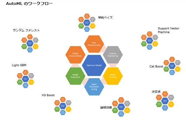 AutoML アルゴリズム