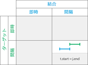 時系列リレーションシップ: Met by