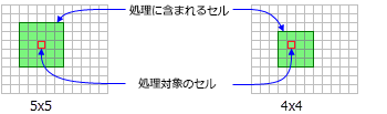 2 つの長方形の近傍を使用する処理セル