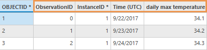 [NetCDF 時系列 → フィーチャクラス (NetCDF Time Series To Feature Class)] ツールから出力されたテーブルの例