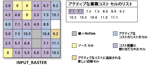 累積コスト値のリストの処理