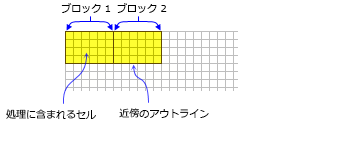 四角形の近傍を使用する 2 つのブロック