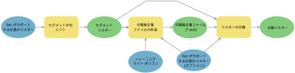 オブジェクト指向の地物抽出ワークフロー