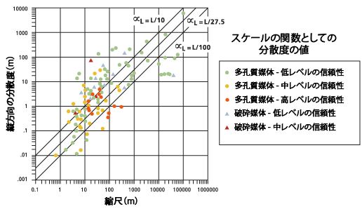 スケールの関数としての分散度の値