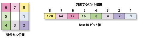 フォーカル フロー方向のエンコーディング