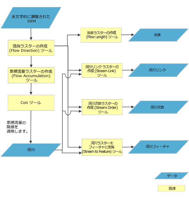 河川ネットワークと特性のフローチャート