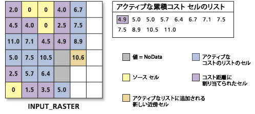 累積コスト値のリストの処理