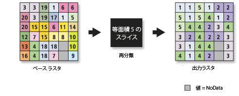 スライスを使用して面積で再分類