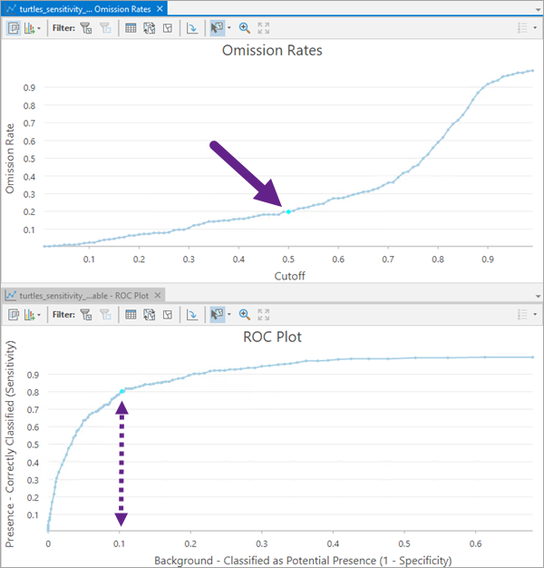 カットオフ値を示すオミッション率チャートと ROC プロット チャート