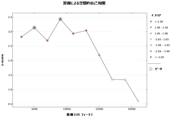 インクリメンタル空間的自己相関レポート ページ 1