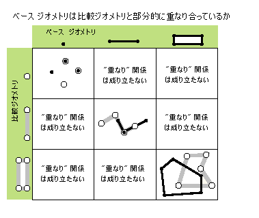 Possible overlaps relationships