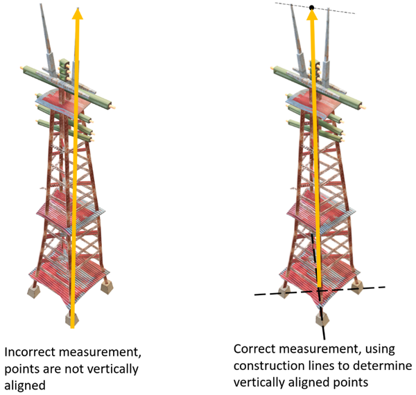 Making correct height measurements