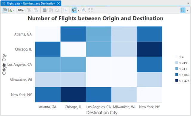 都市間のフライト数を示すマトリックス ヒート チャート。