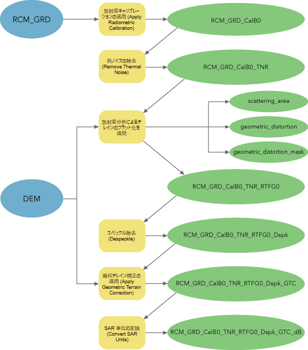 RCM GRD の解析可能な画像データを処理するためのワークフロー