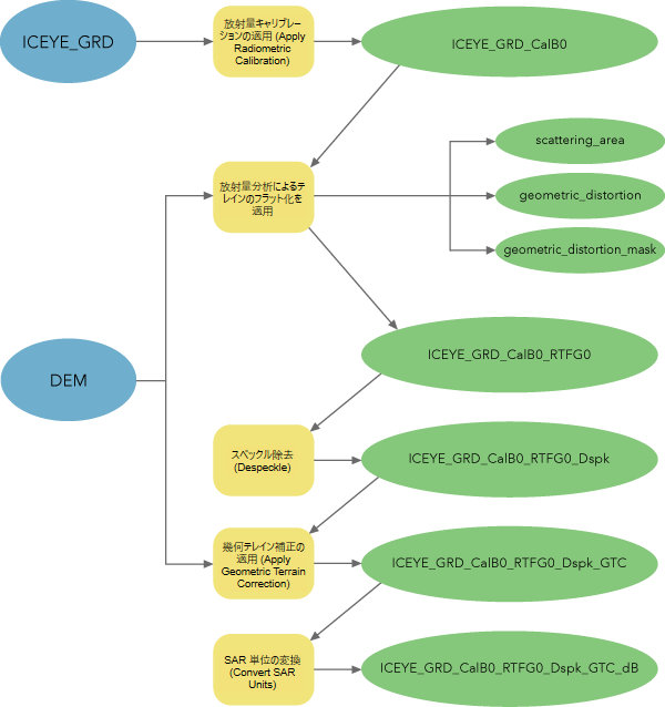 ICEYE GRD データの解析可能な画像データを処理するためのワークフロー