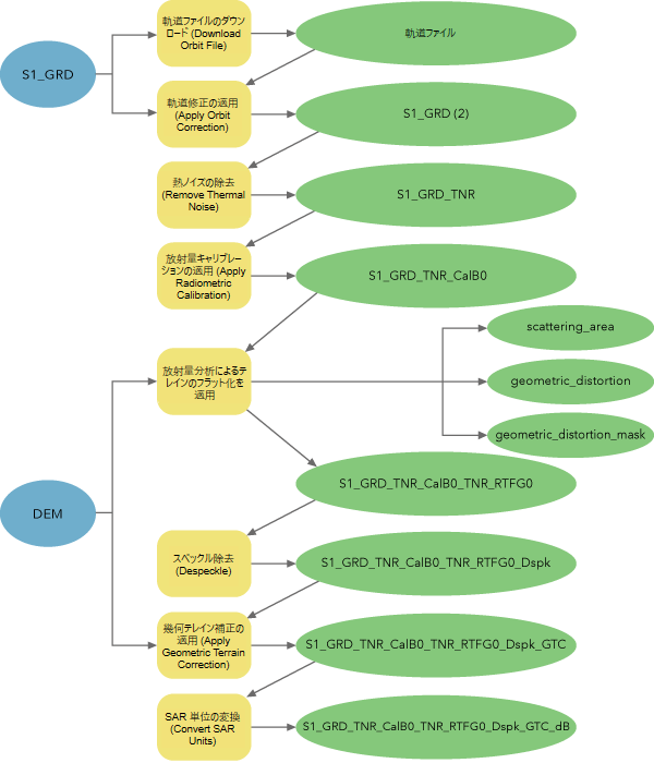 Sentinel-1 GRD の解析可能な画像データを処理するためのワークフロー