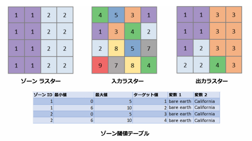 ゾーン ラスター、サンプル入力ラスター、出力ラスター、およびゾーン閾値テーブル