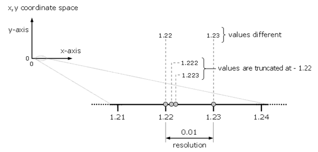 座標精度では一意の XY 値を定義する