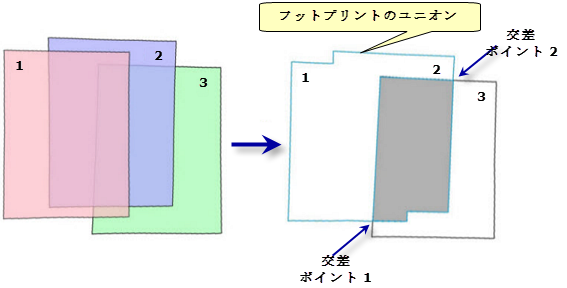 モザイク順序と交差領域の図